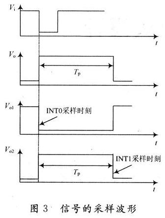 信號(hào)的采樣波形