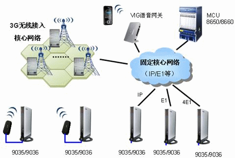 3G無線網絡和固定網絡混合組網的多點高清視頻會議圖示