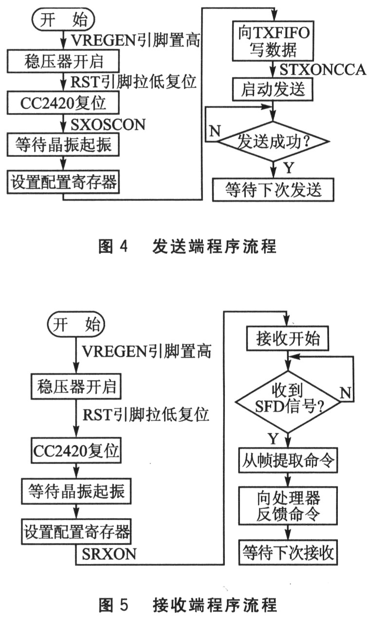 發送端和接收端程序流程