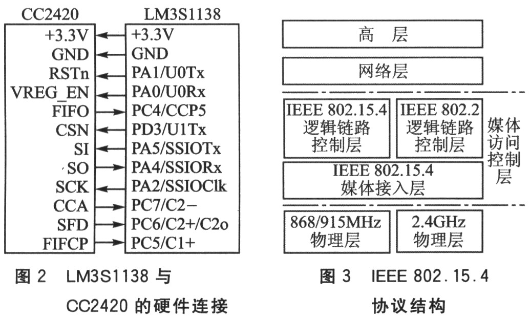 LM3S1138與CC2420的硬件連接