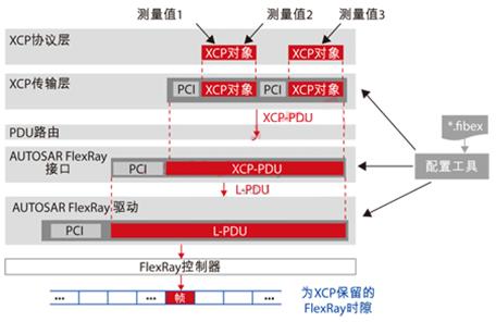 經不同軟件模塊進行數據傳輸的框圖