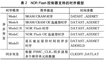 NOR Flash控制器支持的時序模型