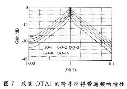 改變OTA1的跨導所得帶通頻響特性