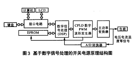 基于DSP控制的開關(guān)電源原理結(jié)構(gòu)