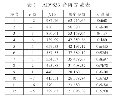 頻率字參數