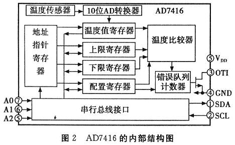 AD7416的內部結構圖