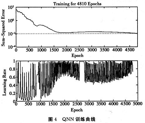 量子神經網絡在第4810步收斂