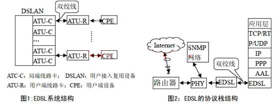 EDSL系統(tǒng)結構和協(xié)議棧 