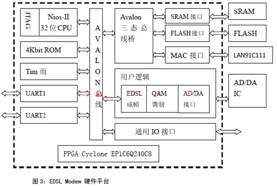 虛線框內(nèi)硬件部分均是在 FPGA內(nèi)實現(xiàn)