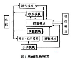 系統(tǒng)原理與組成