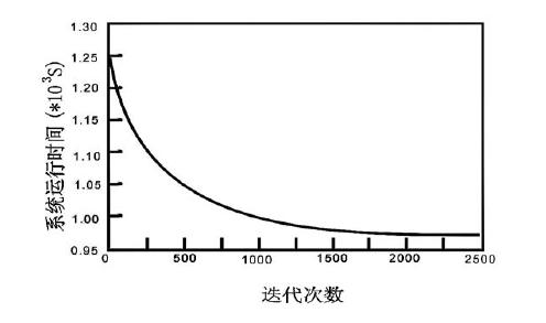 系統性能收斂曲線