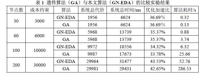 遺傳算法（GA）與本文算法（GN-EDA ）的比較實驗結果