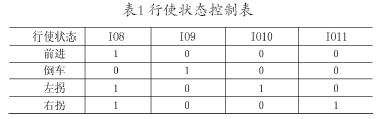 具體行使狀態控制