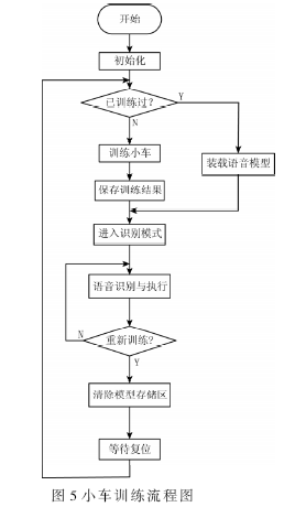 小車訓練流程圖