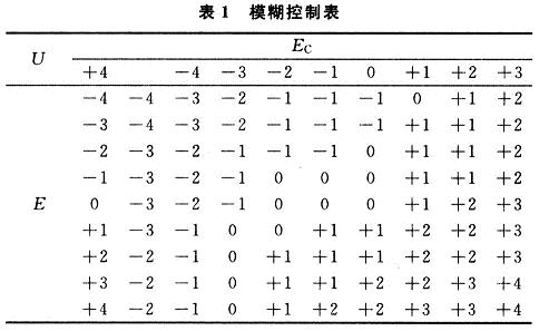 模糊控制表