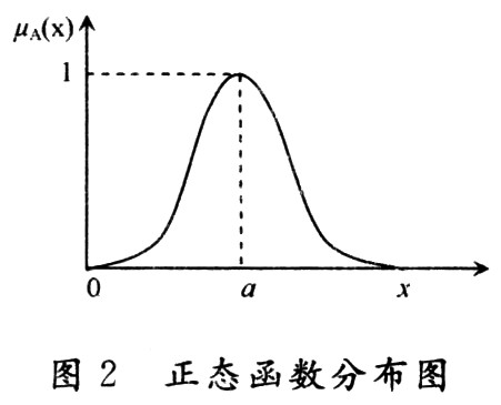 正態函數模型