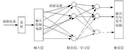 基于BP網絡的諧波電流檢測方案