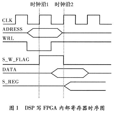 DSP使用普通流水協(xié)議