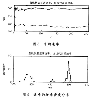 平均速率圖和速率的概率密度分布圖