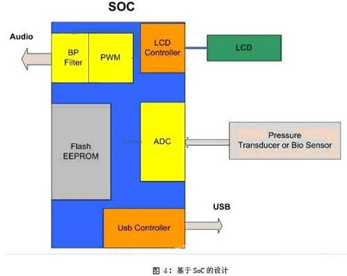 基于 SOC 的設(shè)計方法