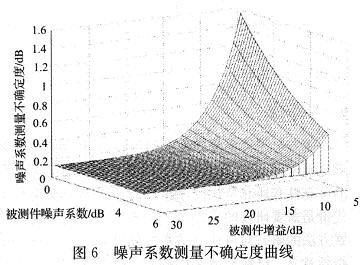 噪聲系數(shù)測量不確定度