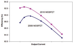 兩代功率MOSFET技術之間的效率比較