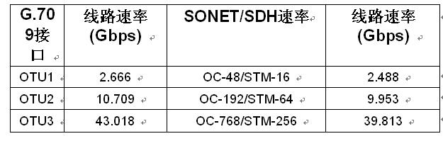 OTN數據速率