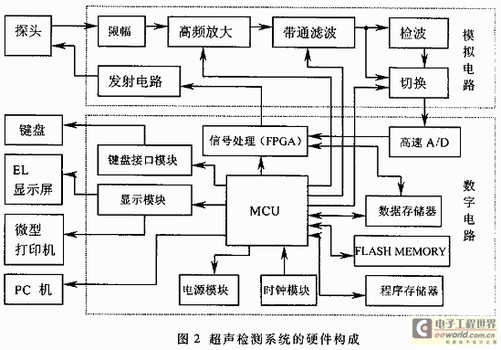 整個(gè)系統(tǒng)的硬件原理結(jié)構(gòu)