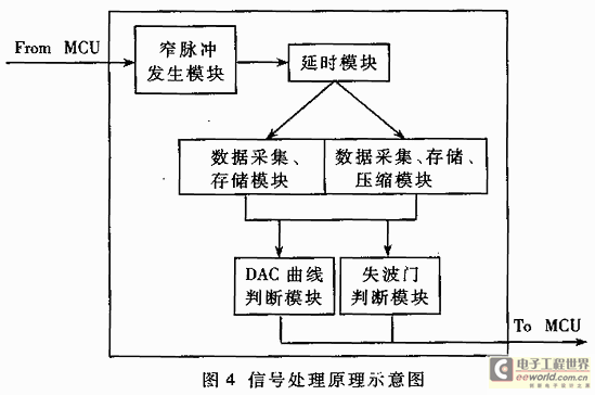 信號(hào)處理原理示意圖