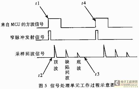 信號(hào)處理單元工作過(guò)程示意圖