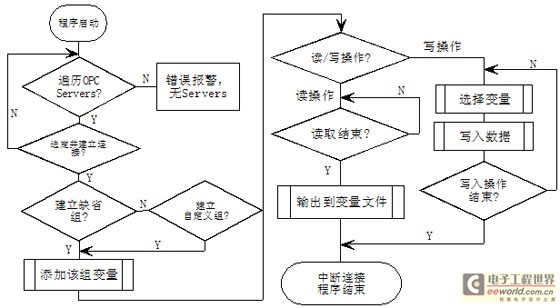 OPC客戶端軟件設計流程