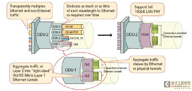 客戶側(cè)匯集的各種協(xié)議使得OTN成為高性價比通用基本結(jié)構(gòu)