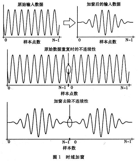 時(shí)域加窗