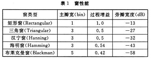 窗性能