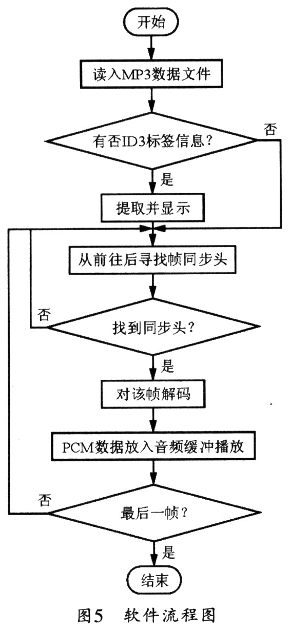 軟件流程