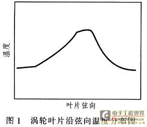 渦輪葉片的溫度場表現為沿葉片弦向中間高