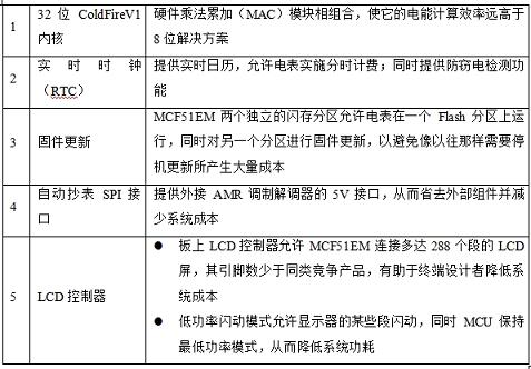 多相軟件塊設(shè)計(jì)圖表