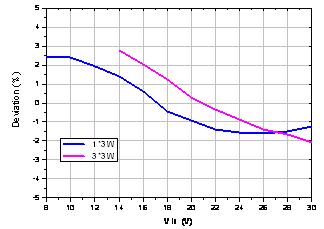  3W LED輸出電流變化率與輸入電壓