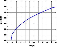 輸出電流隨輸入電壓變化曲線圖