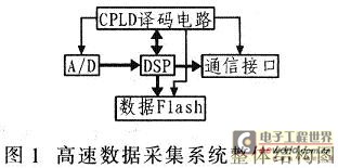 以TMS320C6713為核心的數據采集系統的整體結構