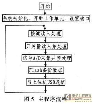 系統主程序流程