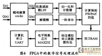 FPGA中的數(shù)字信號(hào)處理流程