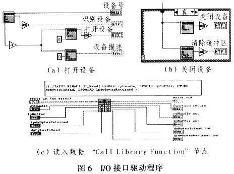 I/O接口驅(qū)動(dòng)程序框圖