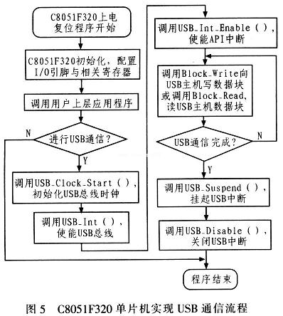 整個(gè)程序流程以USB通信為主線