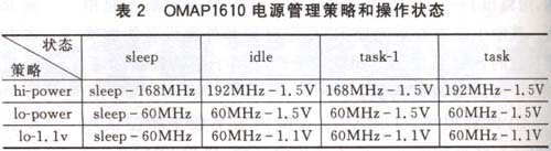 OMAP1610電源管理策略和操作狀態