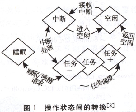 狀態轉化圖