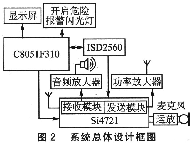 系統(tǒng)總體設計框圖