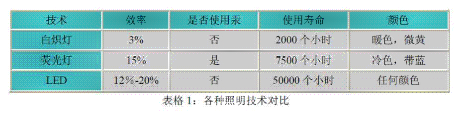 白光LED驅動選擇最好的拓撲