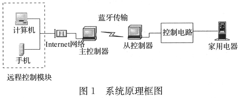 裝置工作原理