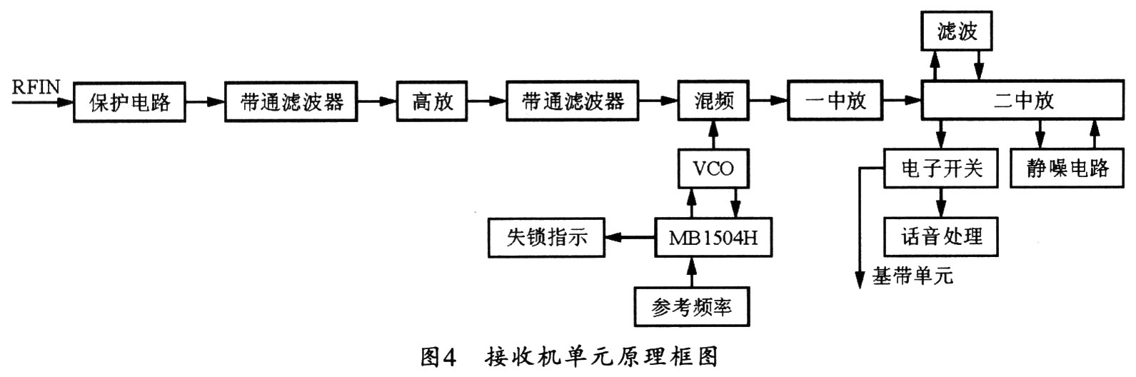 接收機單元原理結構框圖